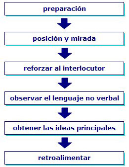 Proceso de escucha activa